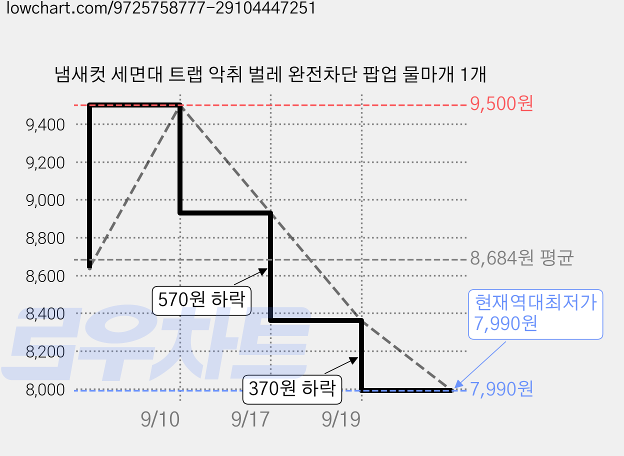 냄새컷 세면대 트랩 악취 벌레 완전차단 팝업 물마개 1개 가격 변동 차트, 현재가 7,990원, 역대최저가