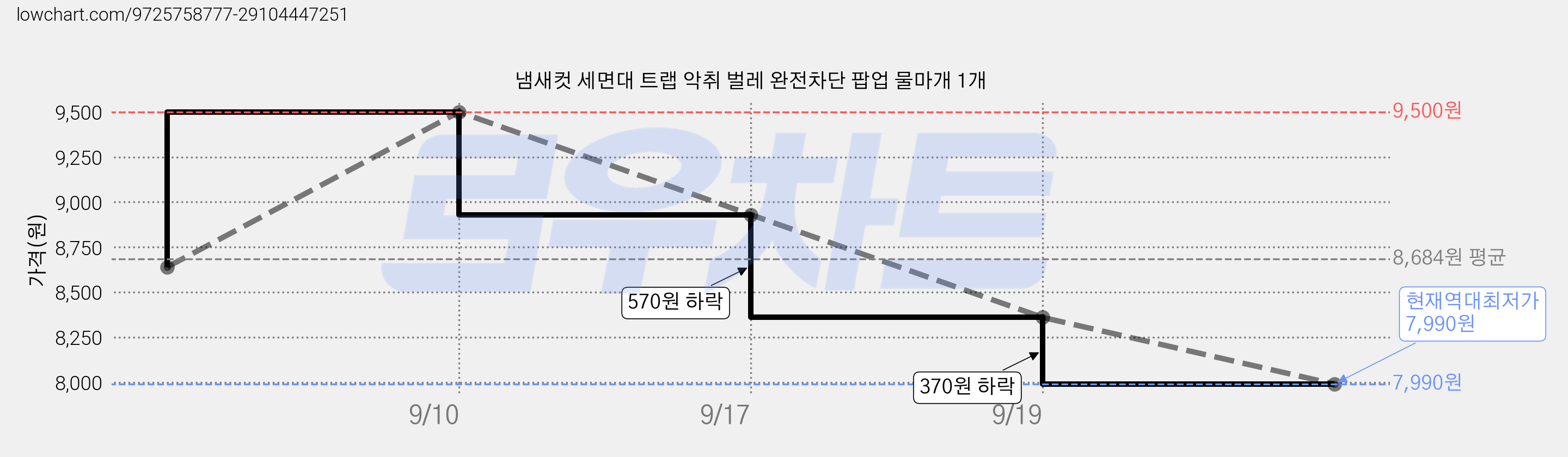 냄새컷 세면대 트랩 악취 벌레 완전차단 팝업 물마개 1개 가격 변동 차트, 현재가 7,990원, 역대최저가