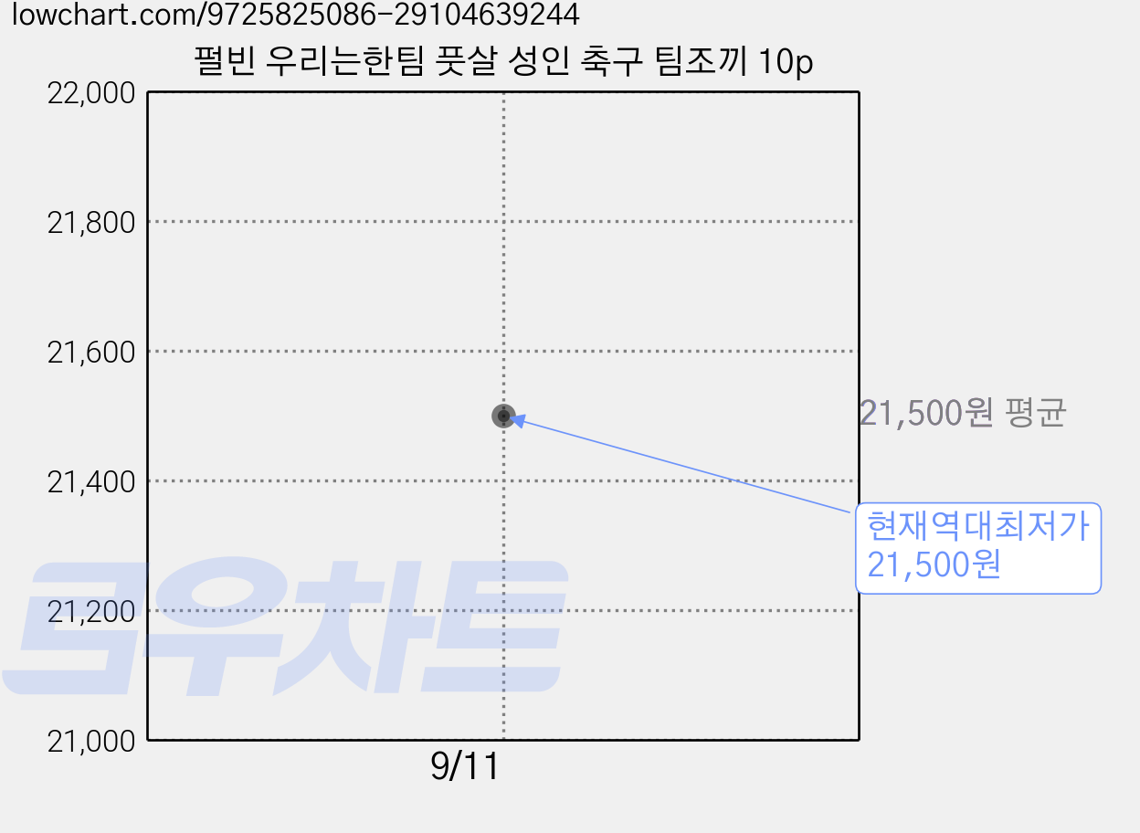 펄빈 우리는한팀 풋살 성인 축구 팀조끼 10p 가격 변동 차트, 현재가 21,500원, 역대최저가