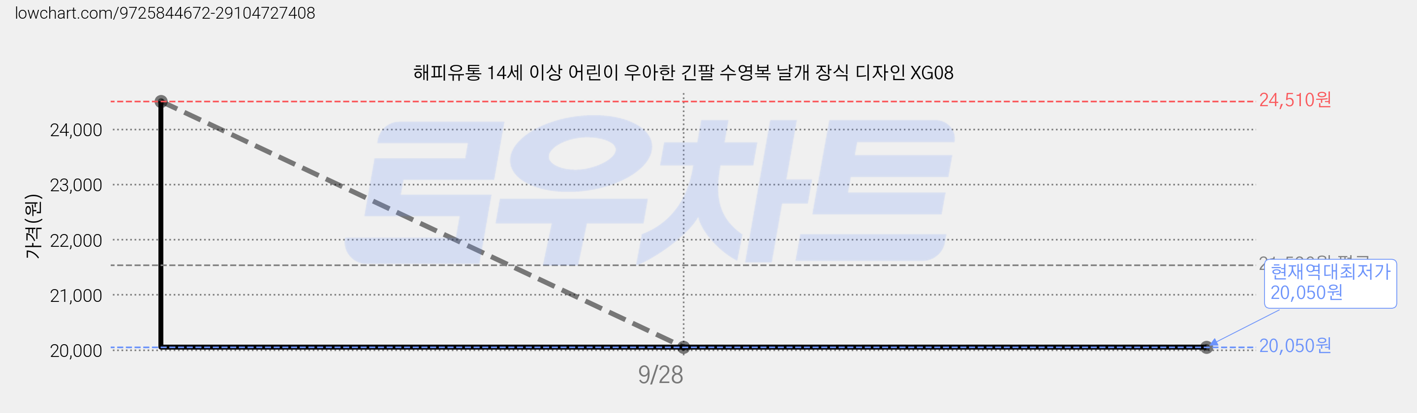 해피유통 14세 이상 어린이 우아한 긴팔 수영복 날개 장식 디자인 XG08 가격 변동 차트, 현재가 20,050원, 역대최저가