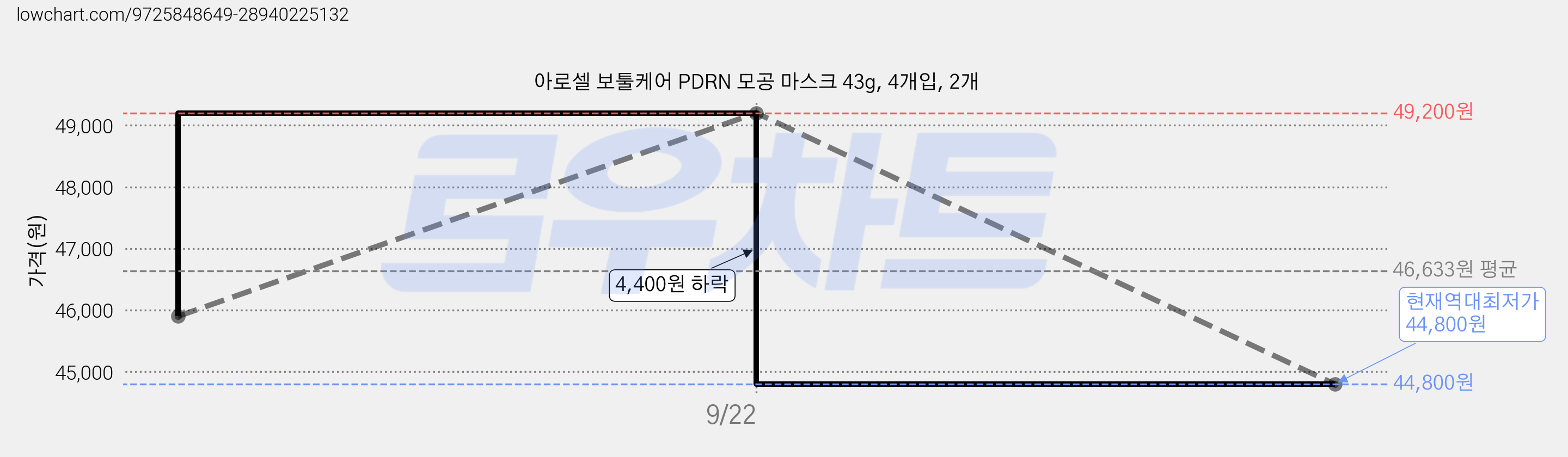아로셀 보툴케어 PDRN 모공 마스크 43g, 4개입, 2개 가격 변동 차트, 현재가 44,800원, 역대최저가