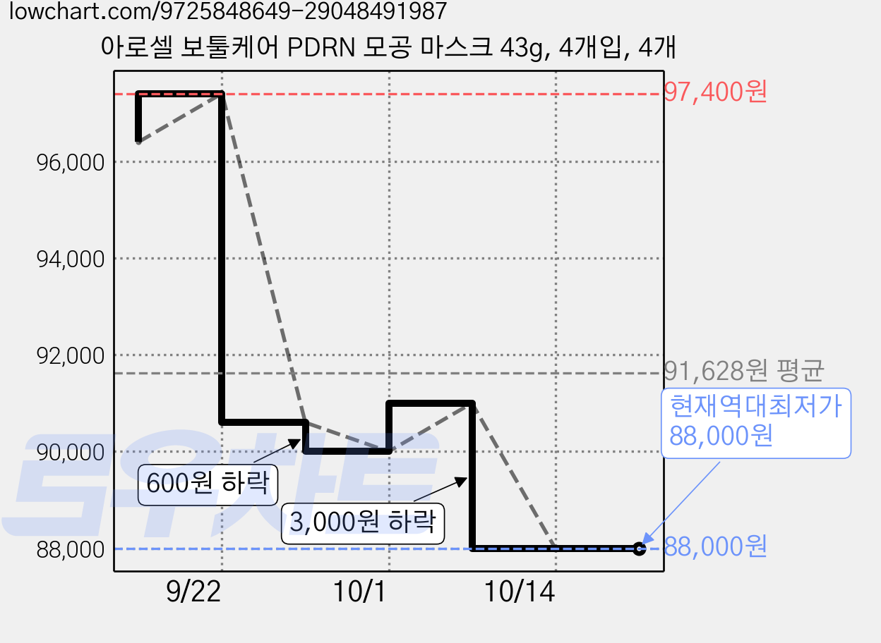 아로셀 보툴케어 PDRN 모공 마스크 43g, 4개입, 4개 가격 변동 차트, 현재가 88,000원, 역대최저가