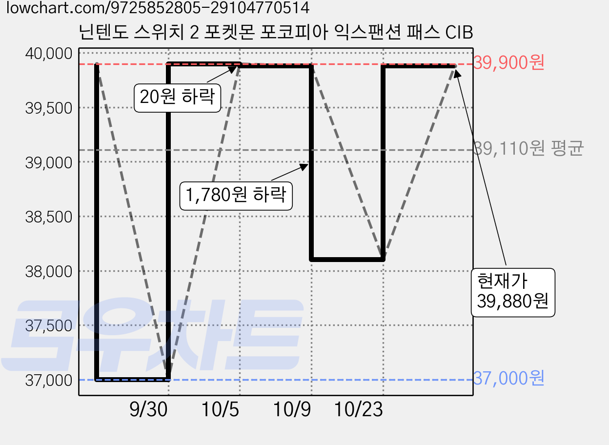 닌텐도 스위치 2 포켓몬 포코피아 익스팬션 패스 CIB 가격 변동 차트, 현재가 39,880원, 관측 최저가 37,000원