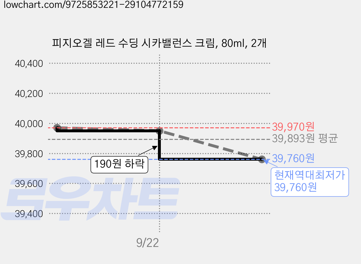 피지오겔 레드 수딩 시카밸런스 크림, 80ml, 2개 가격 변동 차트, 현재가 39,760원, 역대최저가