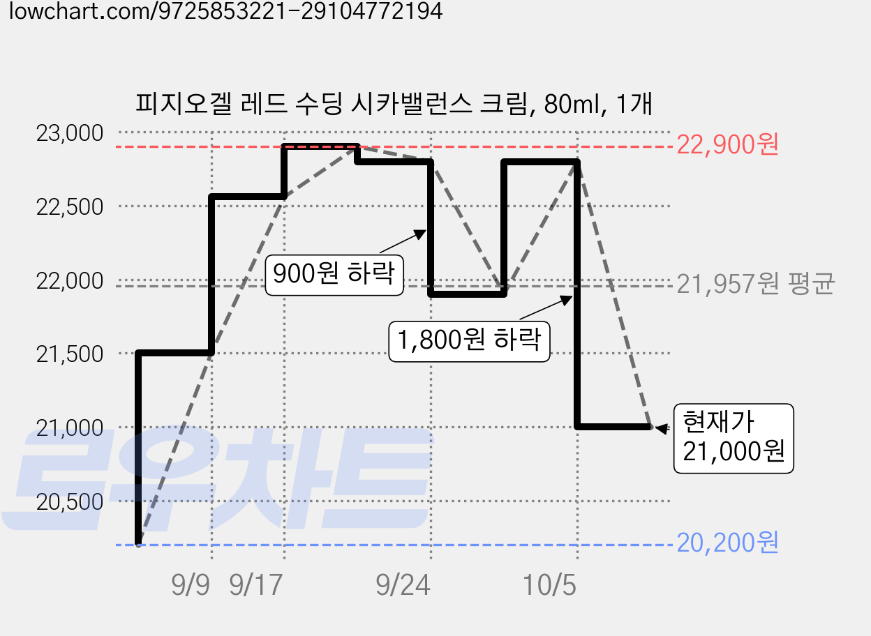 피지오겔 레드 수딩 시카밸런스 크림, 80ml, 1개 가격 변동 차트, 현재가 21,000원, 관측 최저가 20,200원