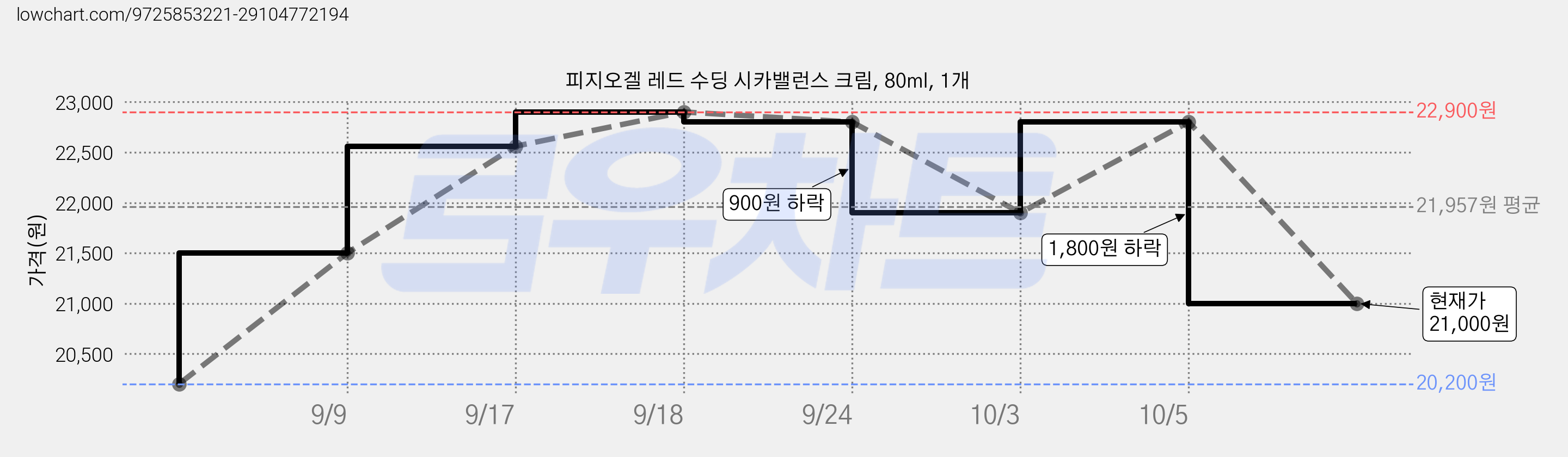 피지오겔 레드 수딩 시카밸런스 크림, 80ml, 1개 가격 변동 차트, 현재가 21,000원, 관측 최저가 20,200원