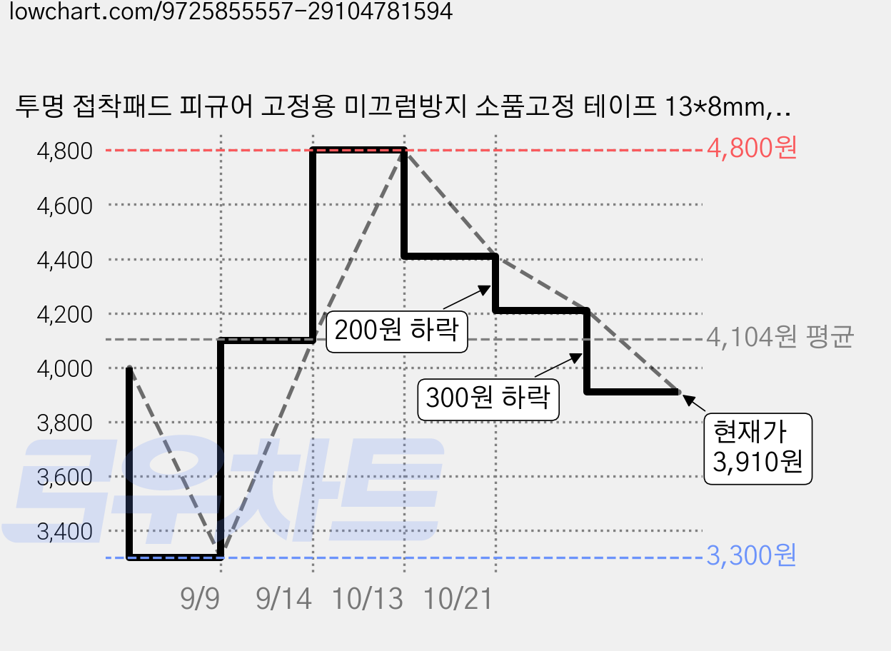 투명 접착패드 피규어 고정용 미끄럼방지 소품고정 테이프 13*8mm, 120개 가격 변동 차트, 현재가 3,910원, 관측 최저가 3,300원