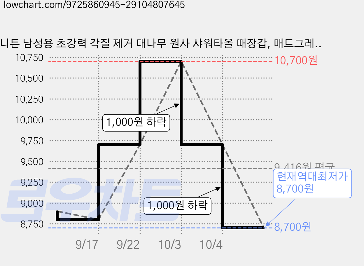 니튼 남성용 초강력 각질 제거 대나무 원사 샤워타올 때장갑, 매트그레이, 1세트, 3개입 가격 변동 차트, 현재가 8,700원, 역대최저가