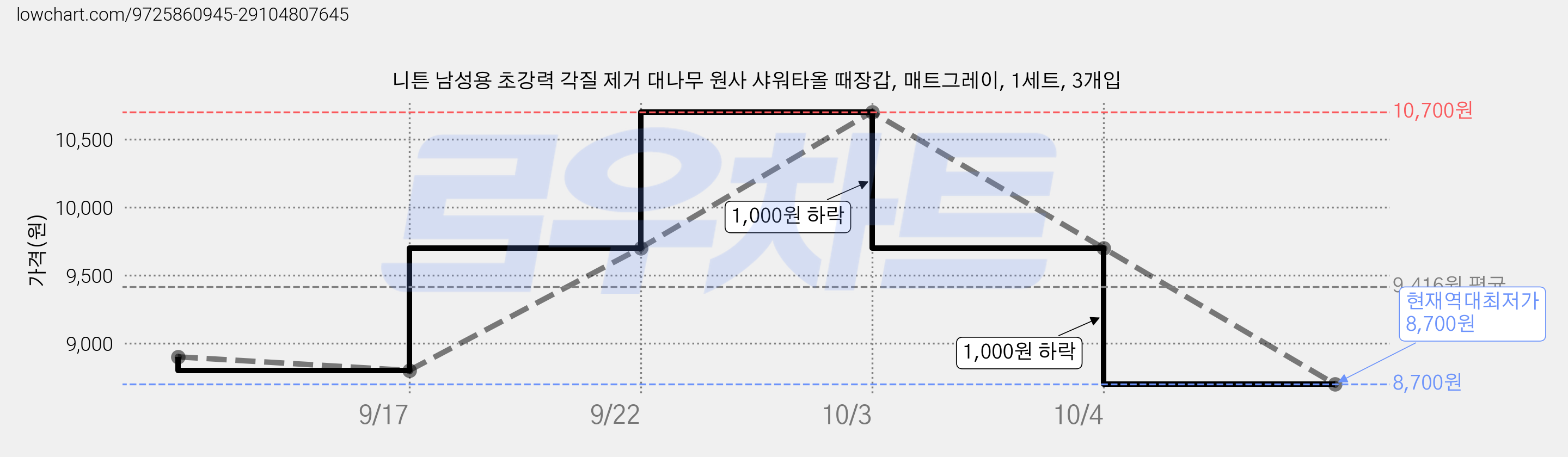 니튼 남성용 초강력 각질 제거 대나무 원사 샤워타올 때장갑, 매트그레이, 1세트, 3개입 가격 변동 차트, 현재가 8,700원, 역대최저가