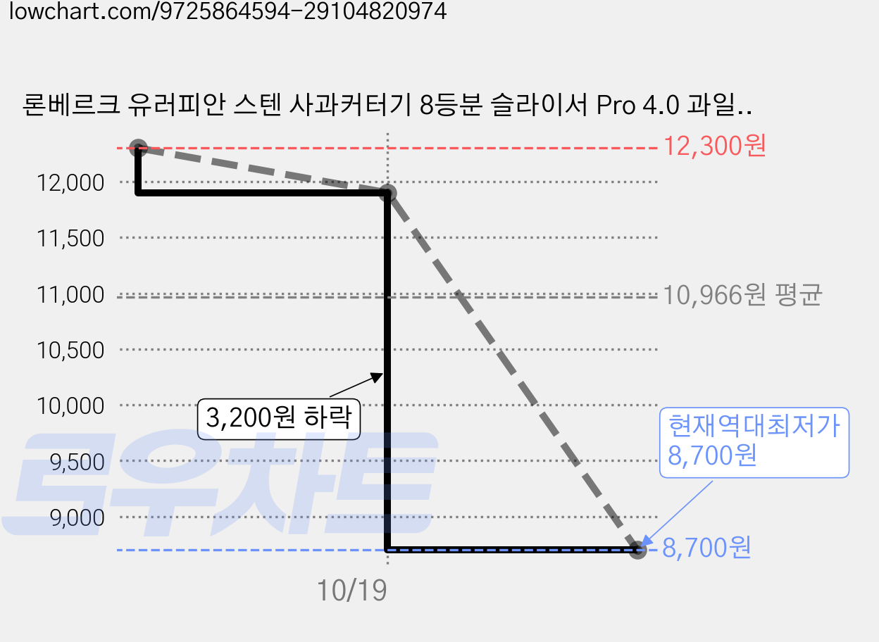 론베르크 유러피안 스텐 사과커터기 8등분 슬라이서 Pro 4.0 과일 커터, 1개 가격 변동 차트, 현재가 8,700원, 역대최저가