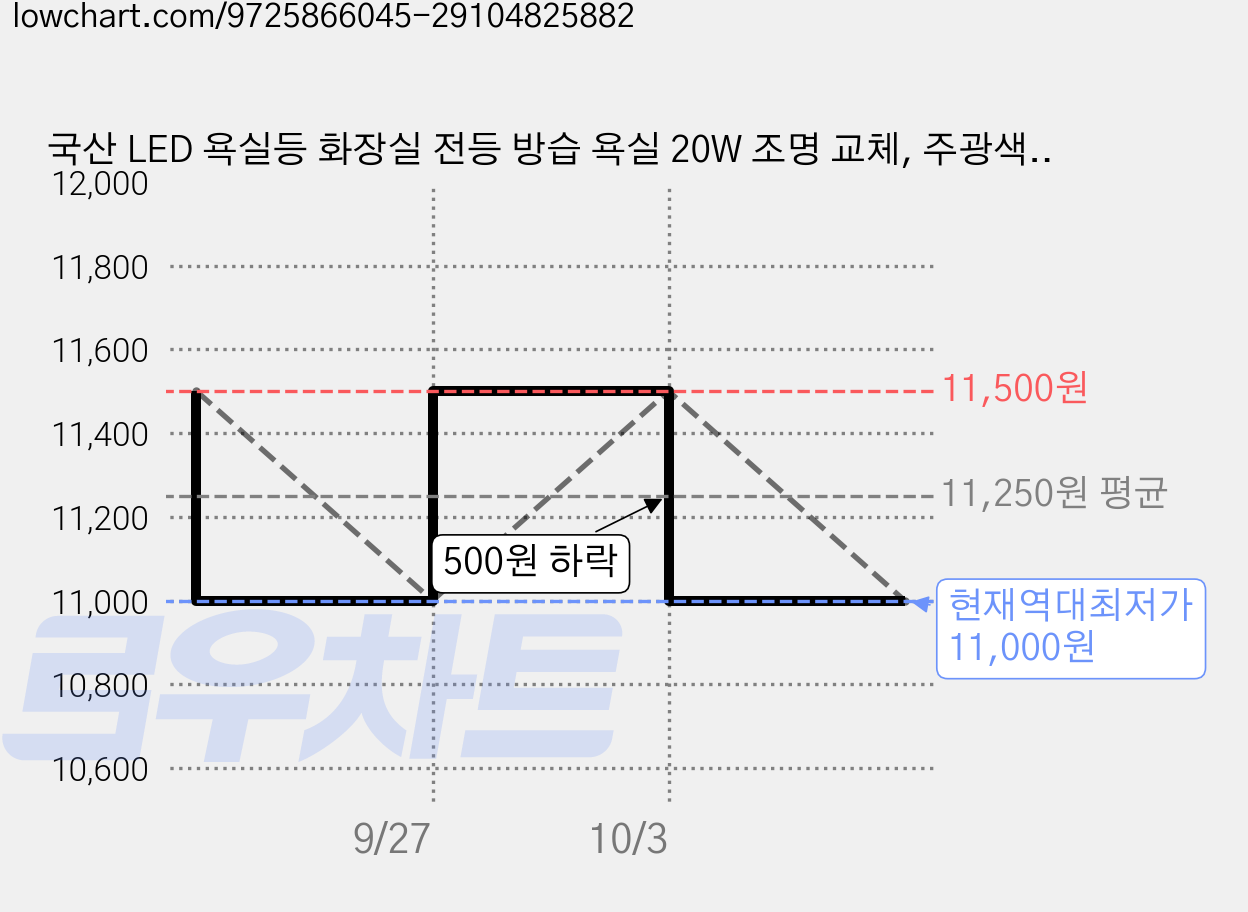 국산 LED 욕실등 화장실 전등 방습 욕실 20W 조명 교체, 주광색(하얀빛), 1개 가격 변동 차트, 현재가 11,000원, 역대최저가