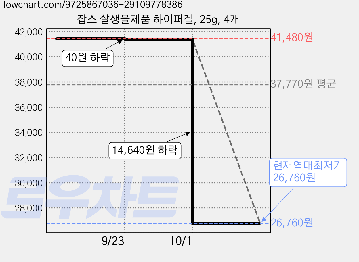 잡스 살생물제품 하이퍼겔, 25g, 4개 가격 변동 차트, 현재가 26,760원, 역대최저가