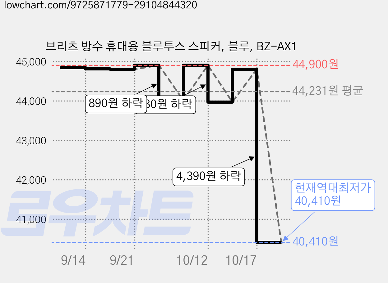 브리츠 방수 휴대용 블루투스 스피커, 블루, BZ-AX1 가격 변동 차트, 현재가 40,410원, 역대최저가