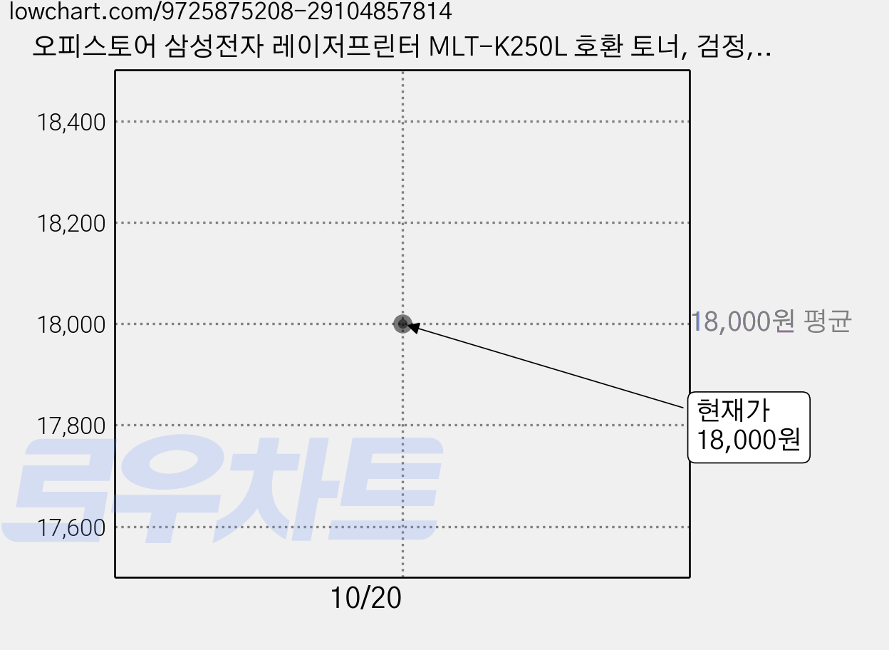 오피스토어 삼성전자 레이저프린터 MLT-K250L 호환 토너, 검정, 2개 가격 변동 차트, 현재가 18,000원