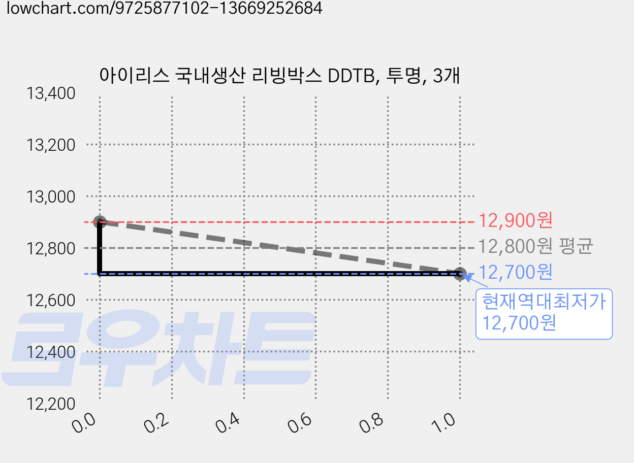 아이리스 국내생산 리빙박스 DDTB, 투명, 3개 가격 변동 차트, 현재가 12,700원, 역대최저가