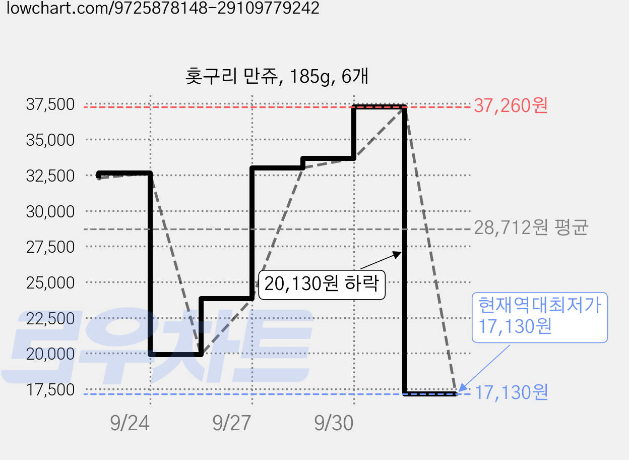 홋구리 만쥬, 185g, 6개 가격 변동 차트, 현재가 17,130원, 역대최저가