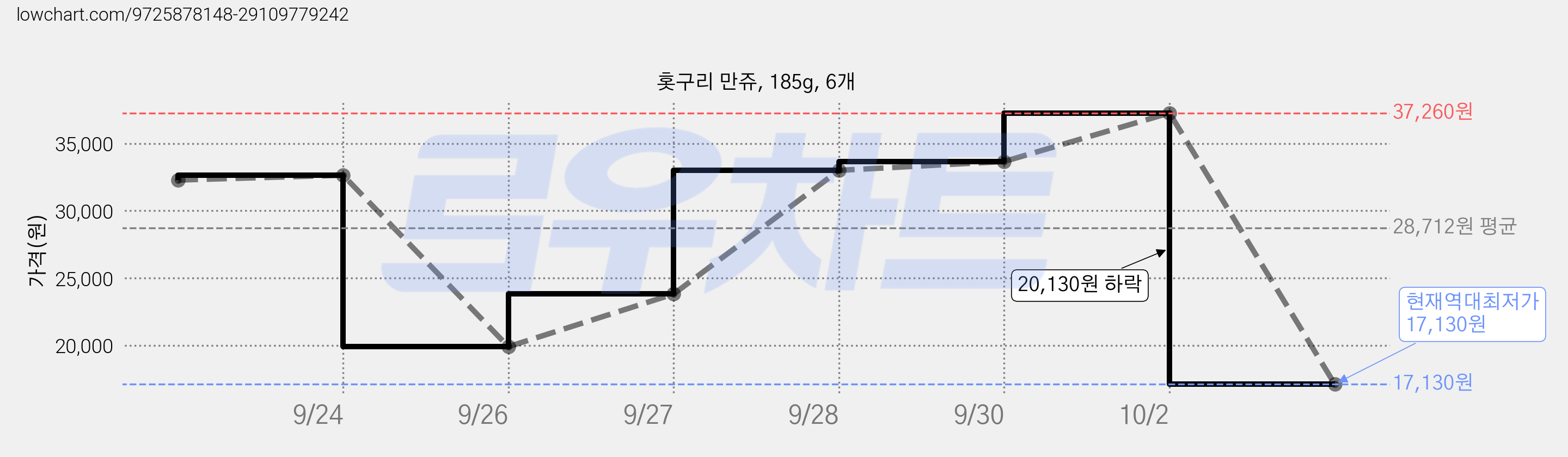 홋구리 만쥬, 185g, 6개 가격 변동 차트, 현재가 17,130원, 역대최저가