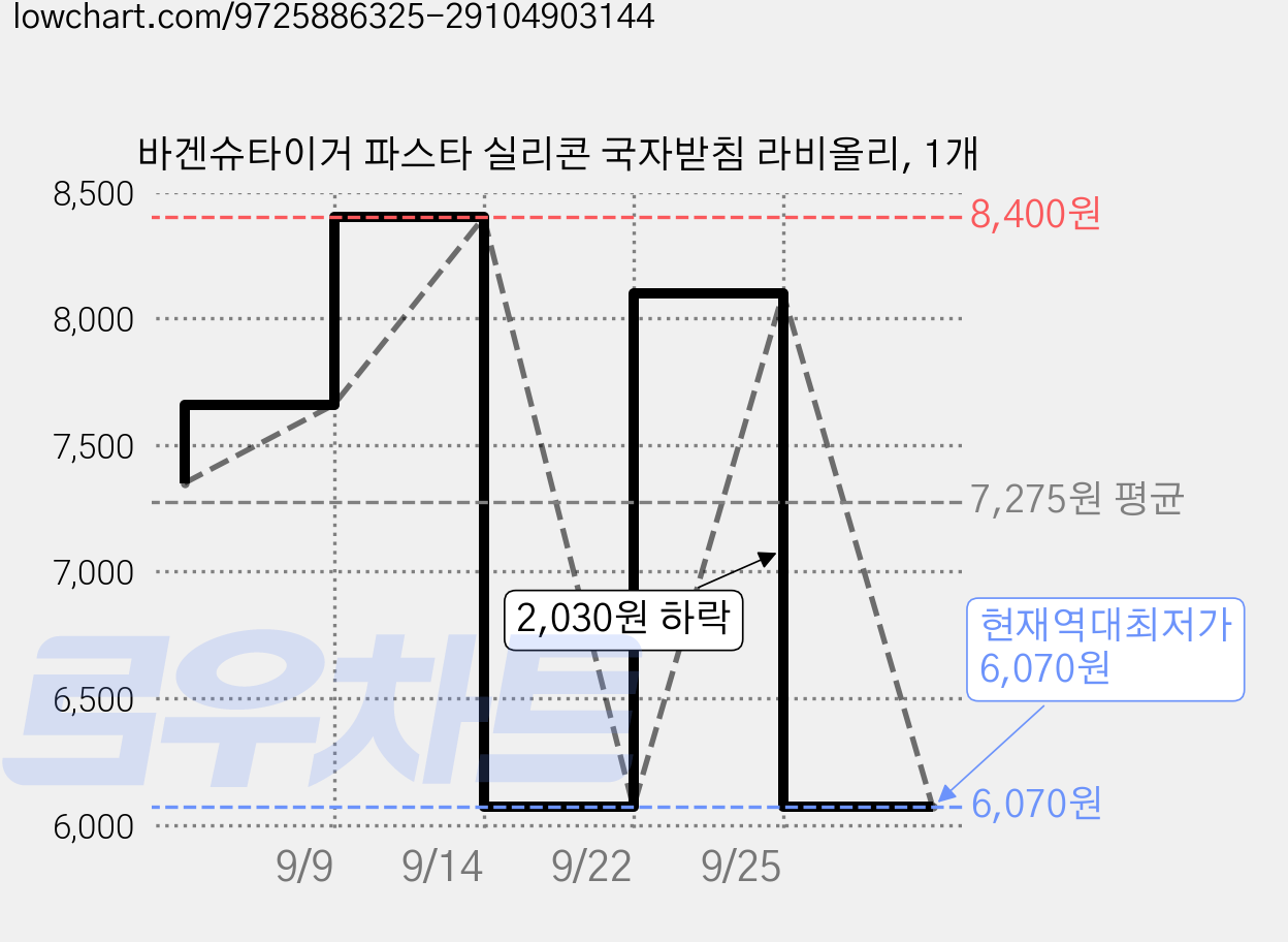 바겐슈타이거 파스타 실리콘 국자받침 라비올리, 1개 가격 변동 차트, 현재가 6,070원, 역대최저가