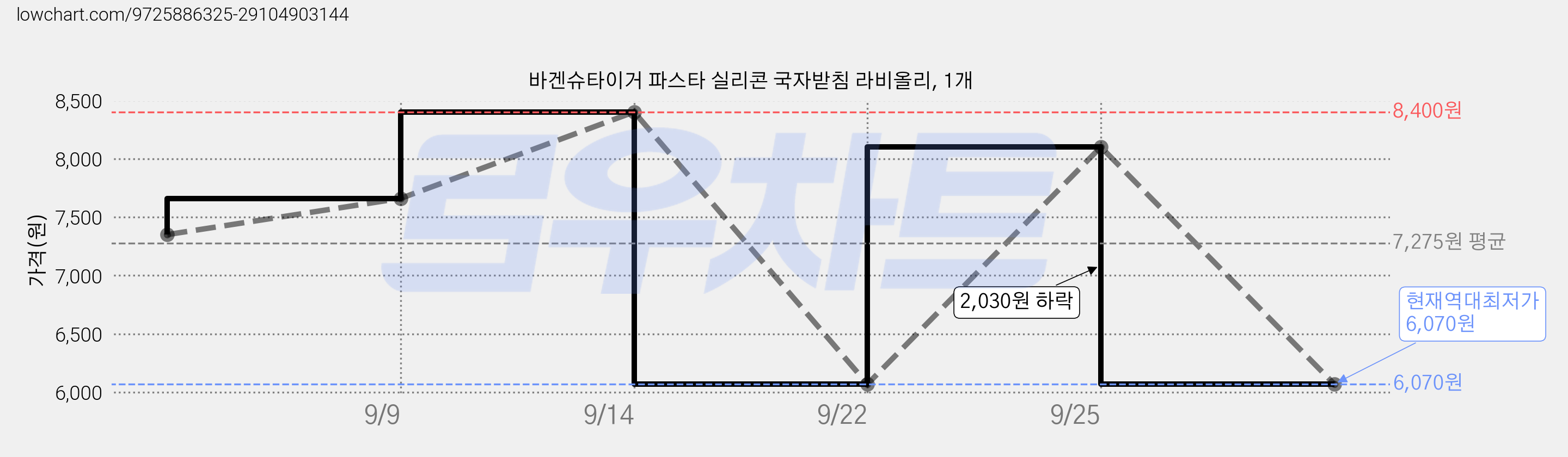 바겐슈타이거 파스타 실리콘 국자받침 라비올리, 1개 가격 변동 차트, 현재가 6,070원, 역대최저가