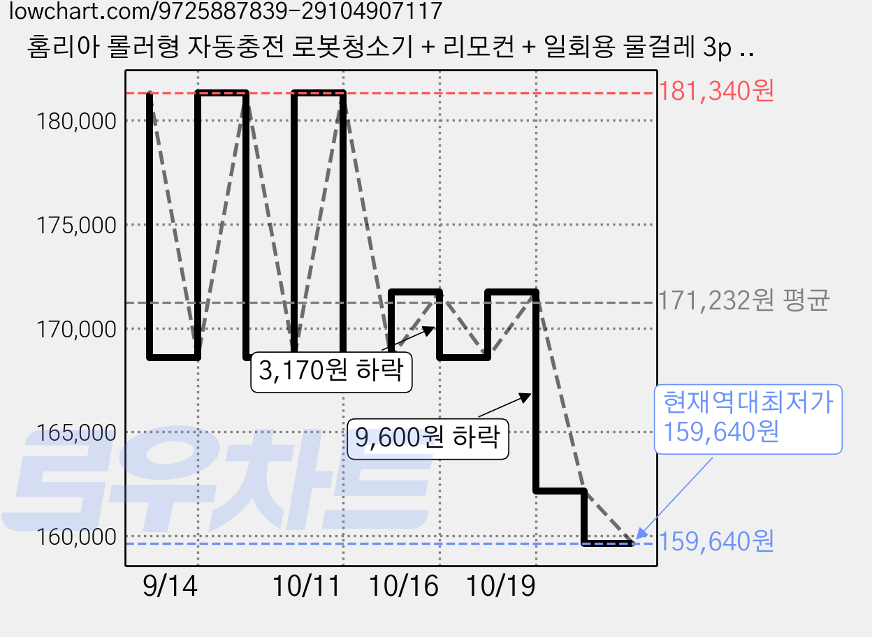 홈리아 롤러형 자동충전 로봇청소기 + 리모컨 + 일회용 물걸레 3p 세트, 화이트, HA-X520V02W 가격 변동 차트, 현재가 159,640원, 역대최저가