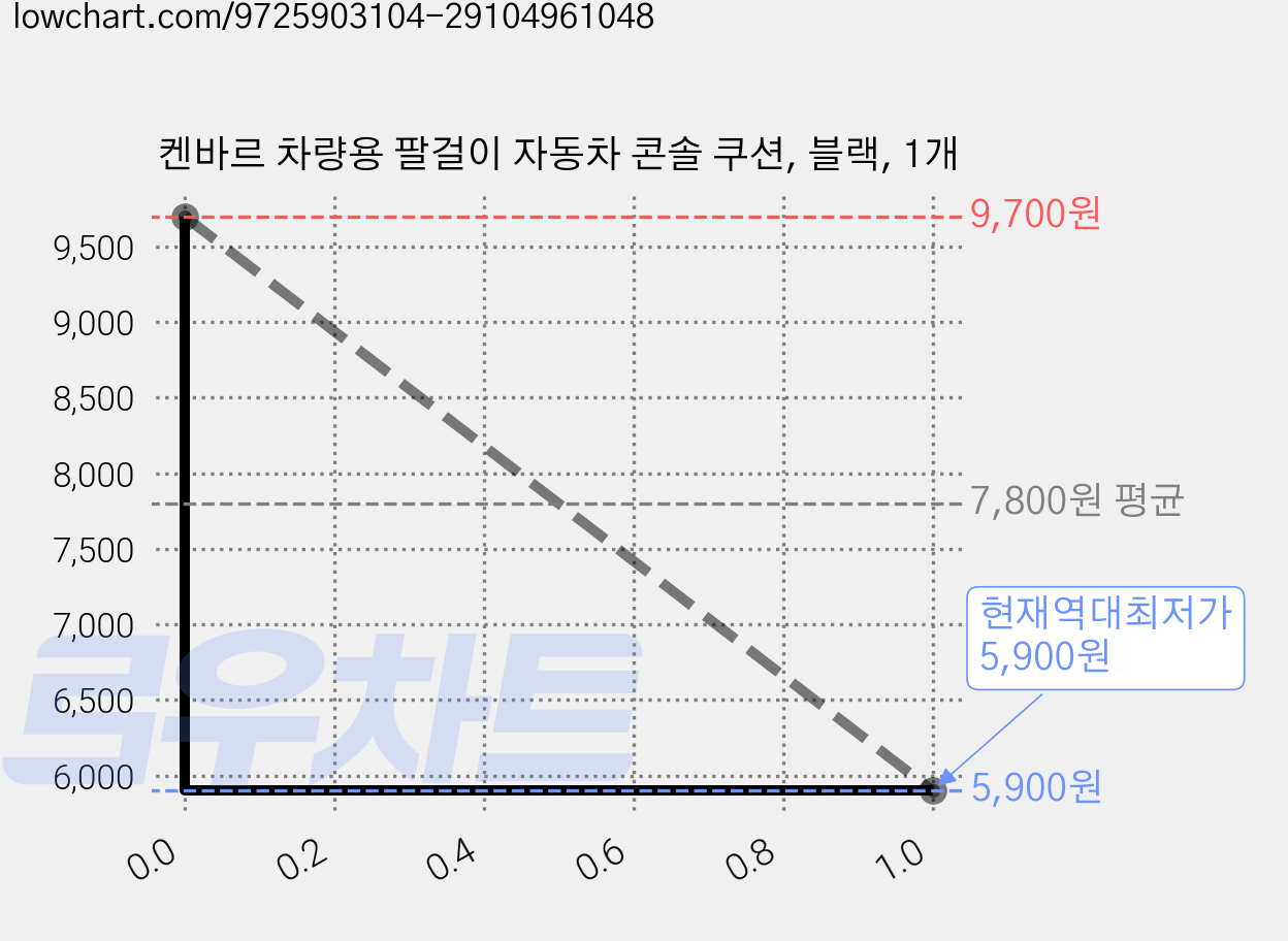 켄바르 차량용 팔걸이 자동차 콘솔 쿠션, 블랙, 1개 가격 변동 차트, 현재가 5,900원, 역대최저가