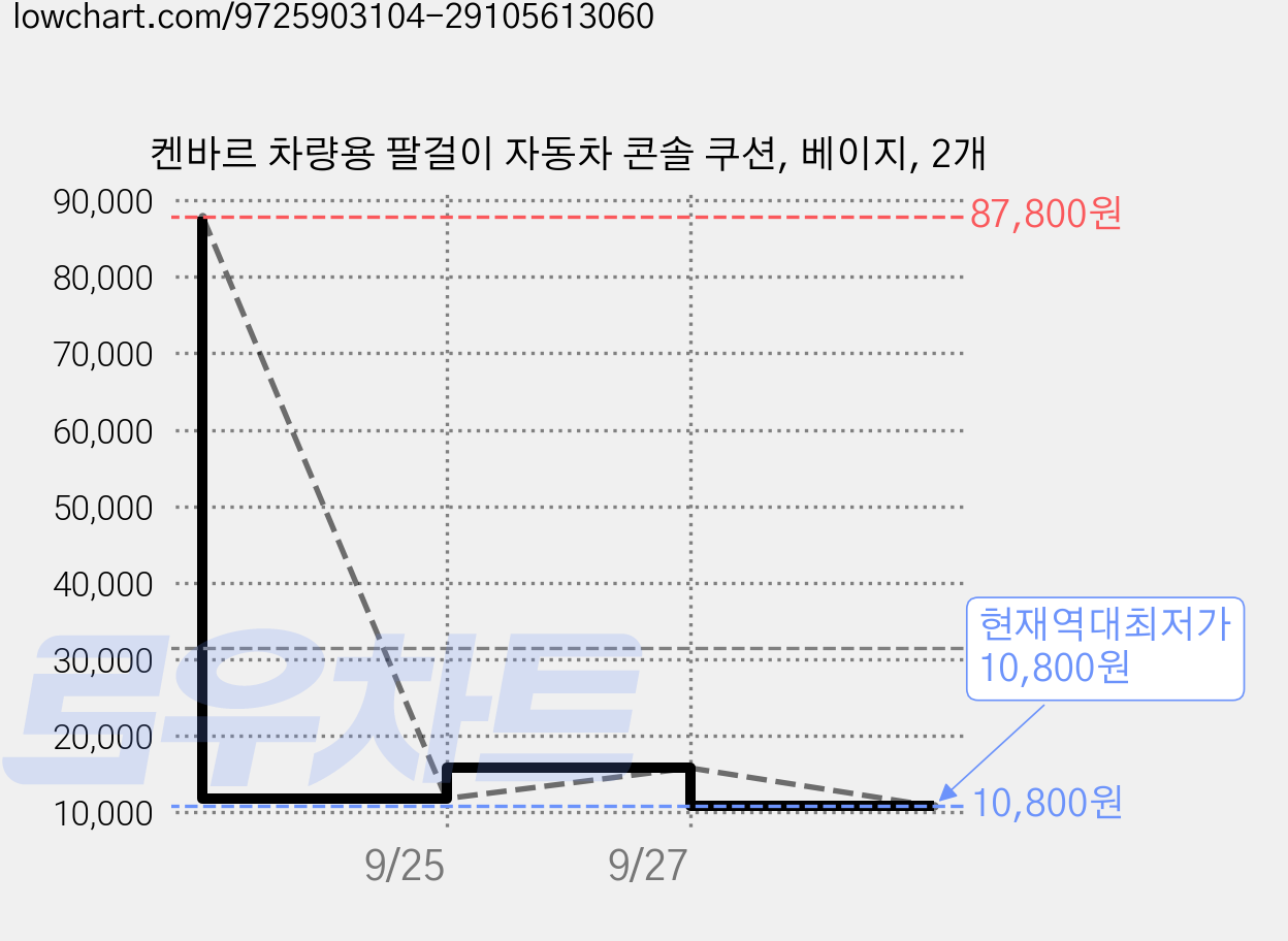 켄바르 차량용 팔걸이 자동차 콘솔 쿠션, 베이지, 2개 가격 변동 차트, 현재가 10,800원, 역대최저가