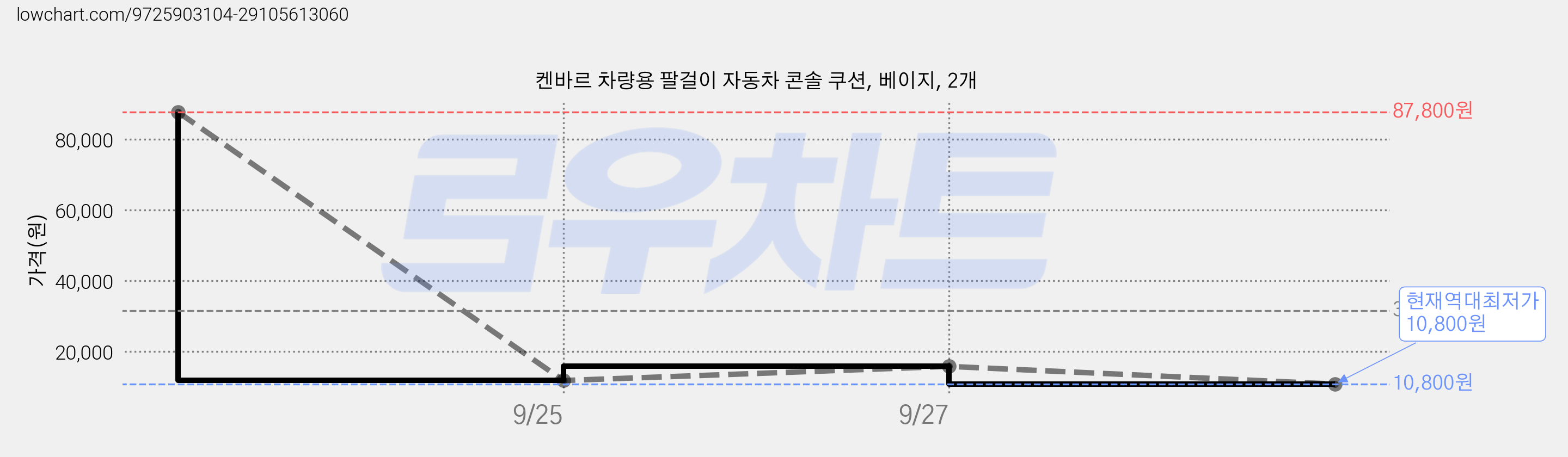 켄바르 차량용 팔걸이 자동차 콘솔 쿠션, 베이지, 2개 가격 변동 차트, 현재가 10,800원, 역대최저가