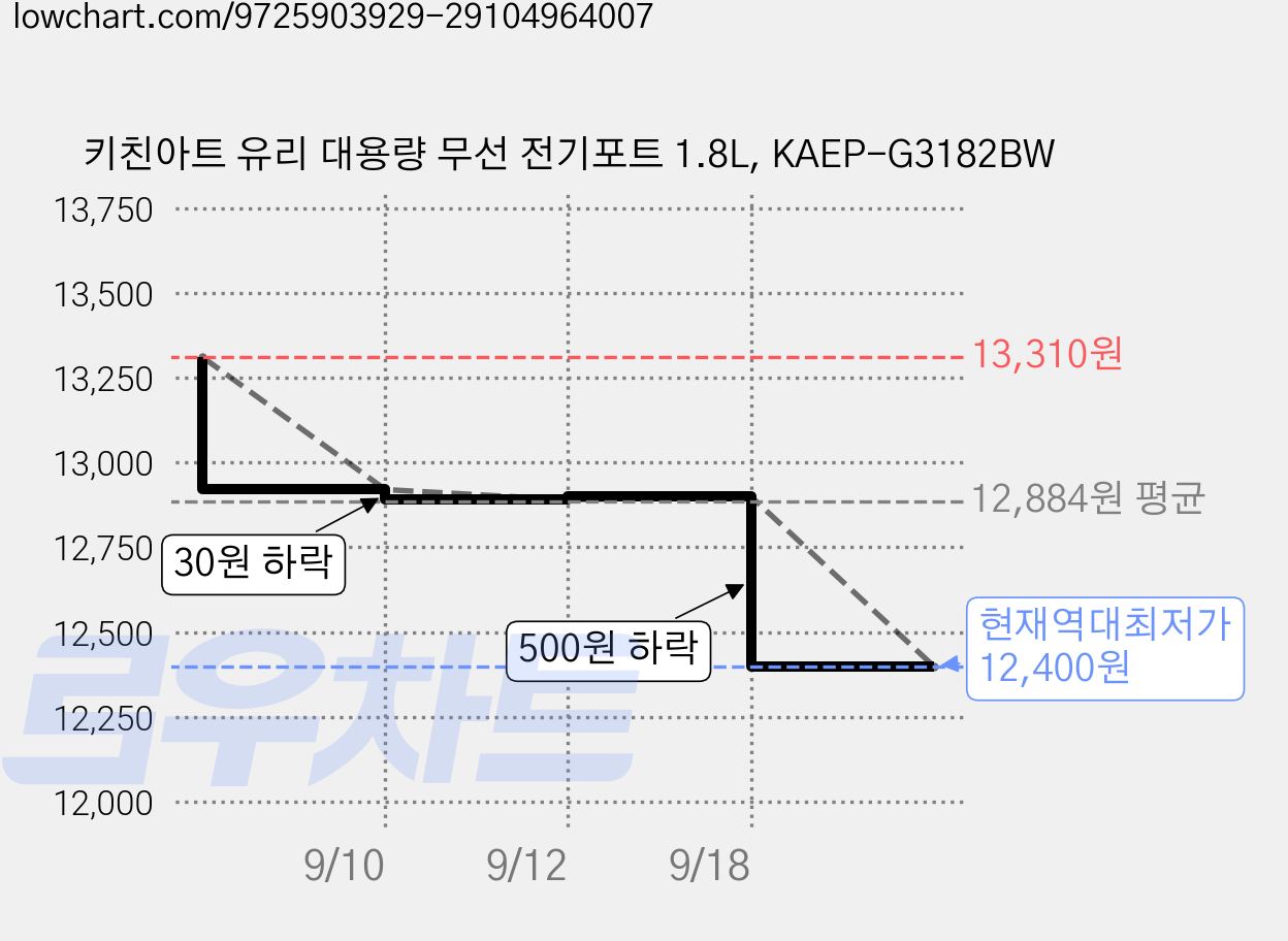 키친아트 유리 대용량 무선 전기포트 1.8L, KAEP-G3182BW 가격 변동 차트, 현재가 12,400원, 역대최저가