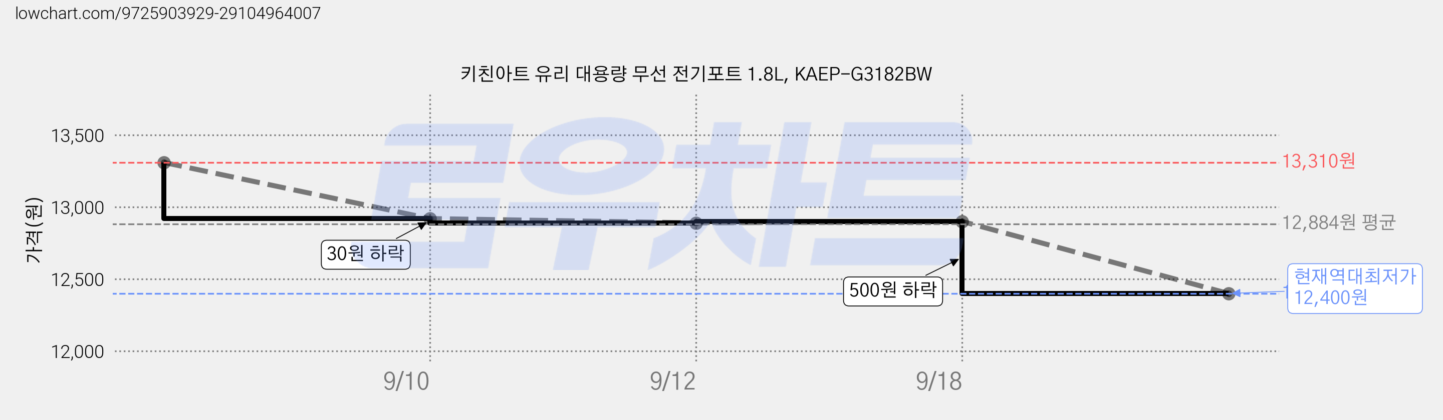 키친아트 유리 대용량 무선 전기포트 1.8L, KAEP-G3182BW 가격 변동 차트, 현재가 12,400원, 역대최저가