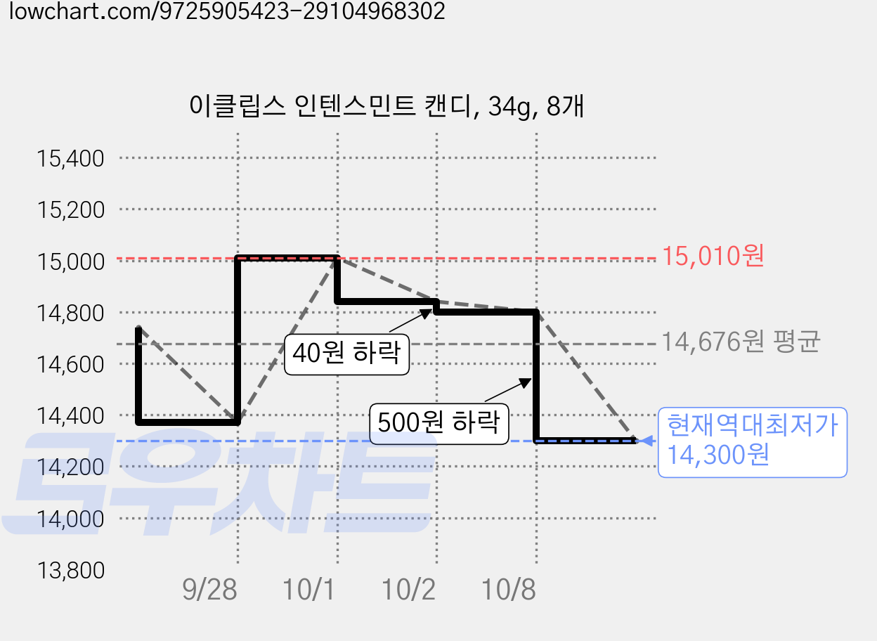 이클립스 인텐스민트 캔디, 34g, 8개 가격 변동 차트, 현재가 14,300원, 역대최저가