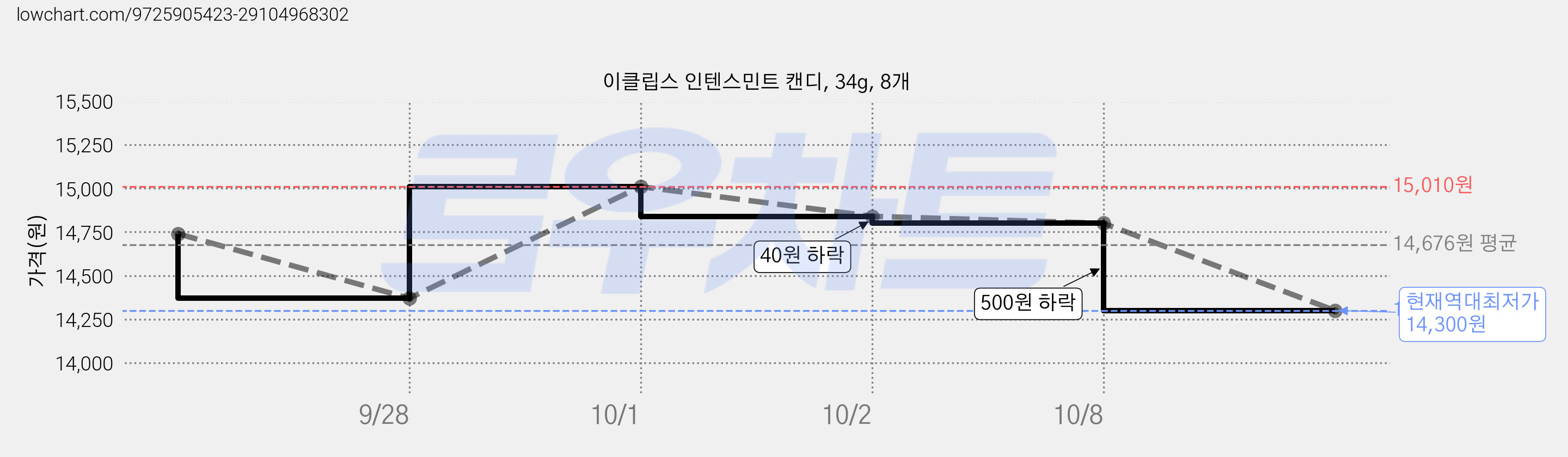 이클립스 인텐스민트 캔디, 34g, 8개 가격 변동 차트, 현재가 14,300원, 역대최저가
