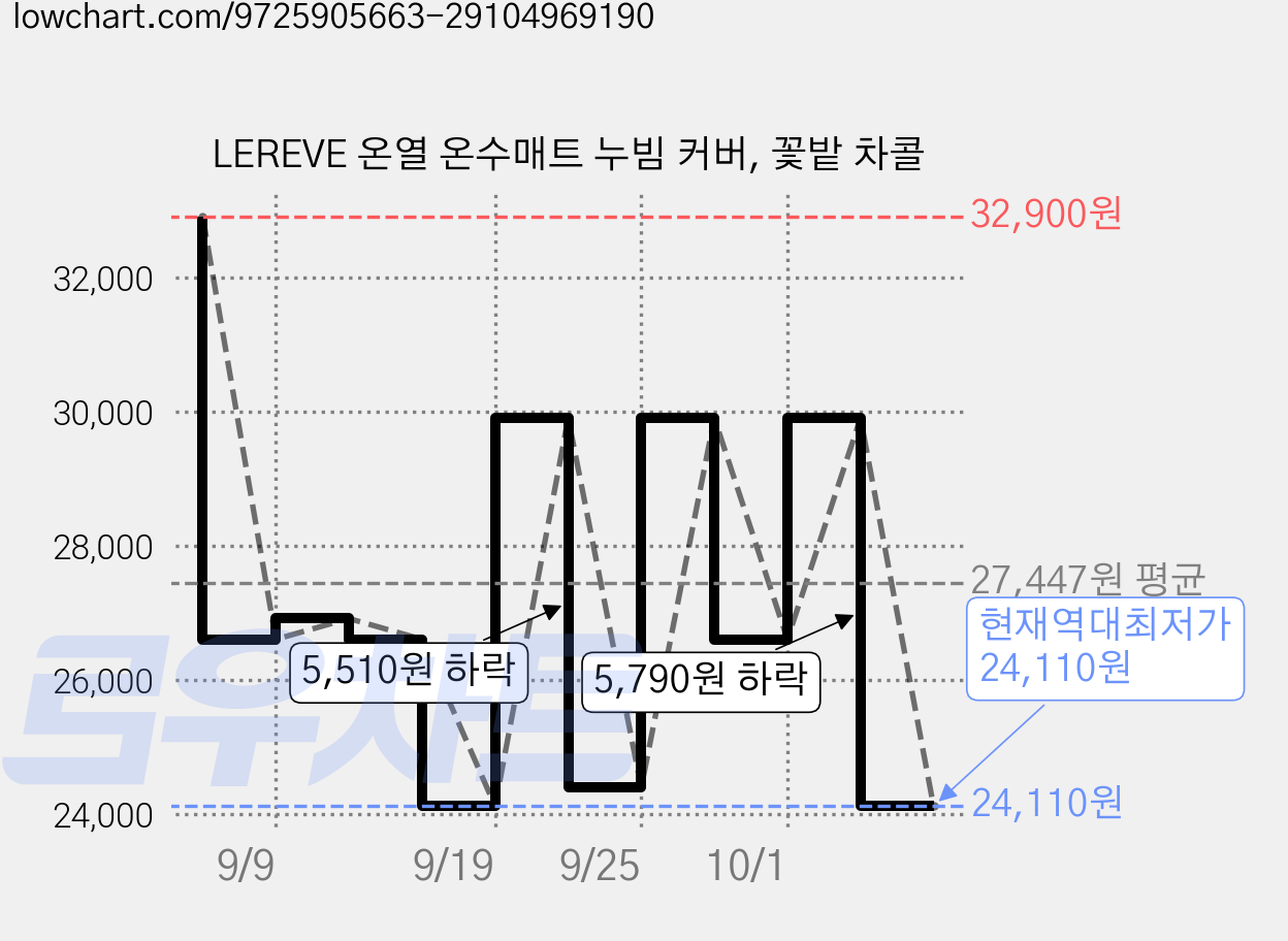 LEREVE 온열 온수매트 누빔 커버, 꽃밭 차콜 가격 변동 차트, 현재가 24,110원, 역대최저가