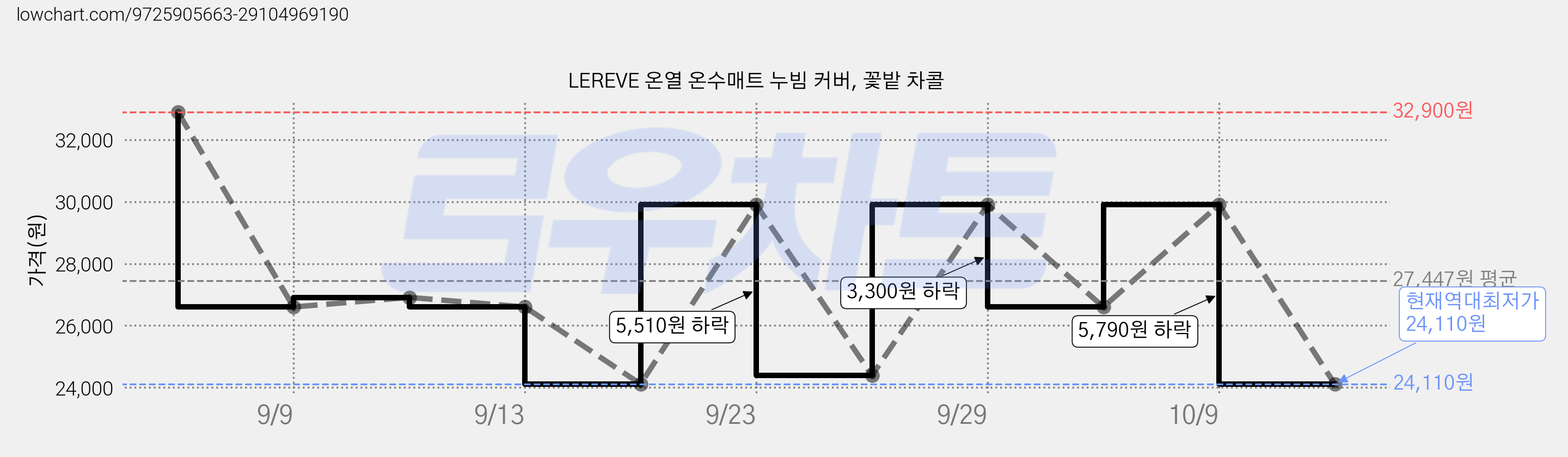 LEREVE 온열 온수매트 누빔 커버, 꽃밭 차콜 가격 변동 차트, 현재가 24,110원, 역대최저가