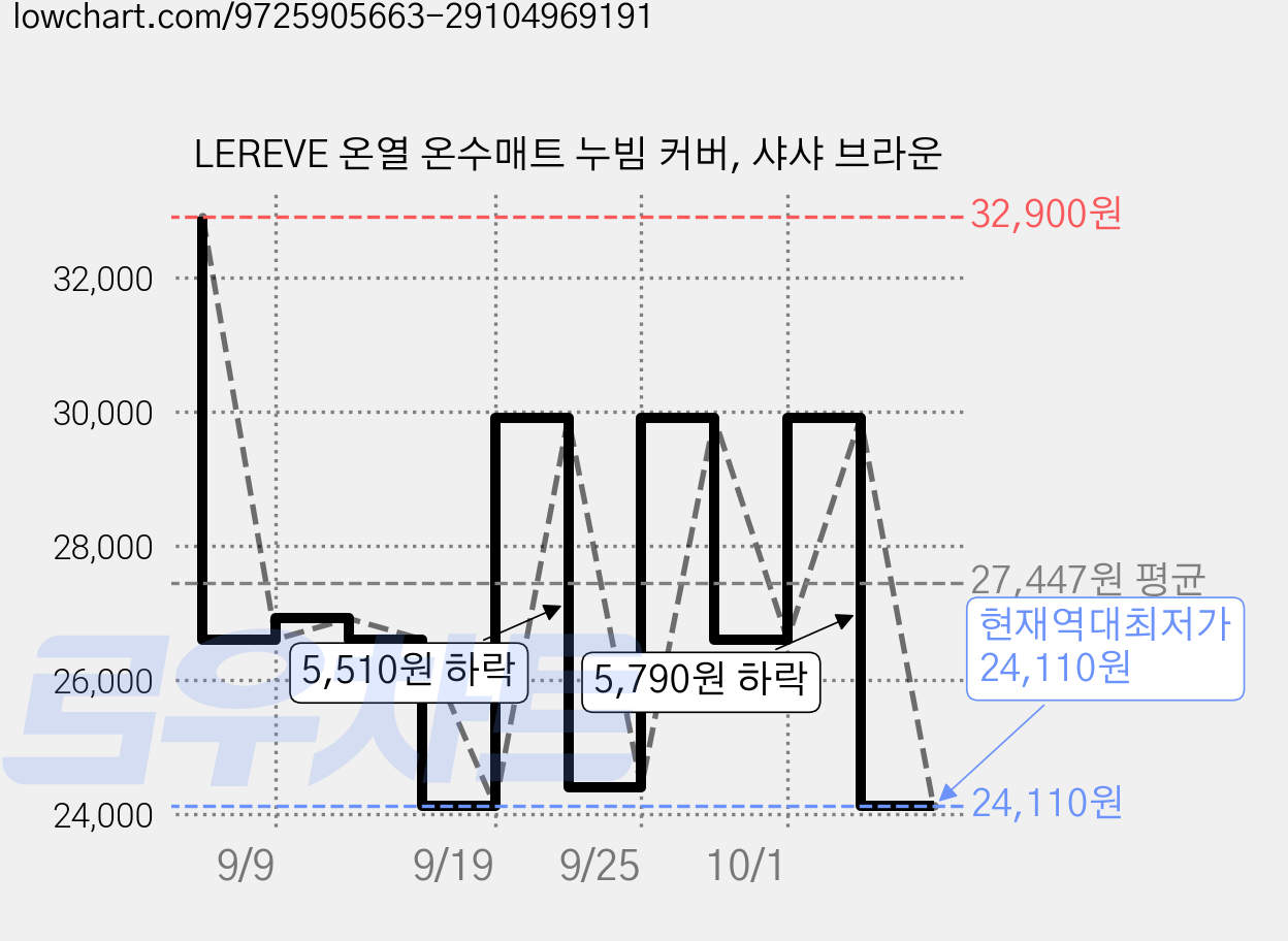 LEREVE 온열 온수매트 누빔 커버, 샤샤 브라운 가격 변동 차트, 현재가 24,110원, 역대최저가