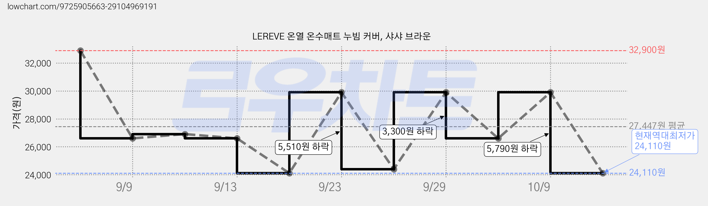 LEREVE 온열 온수매트 누빔 커버, 샤샤 브라운 가격 변동 차트, 현재가 24,110원, 역대최저가