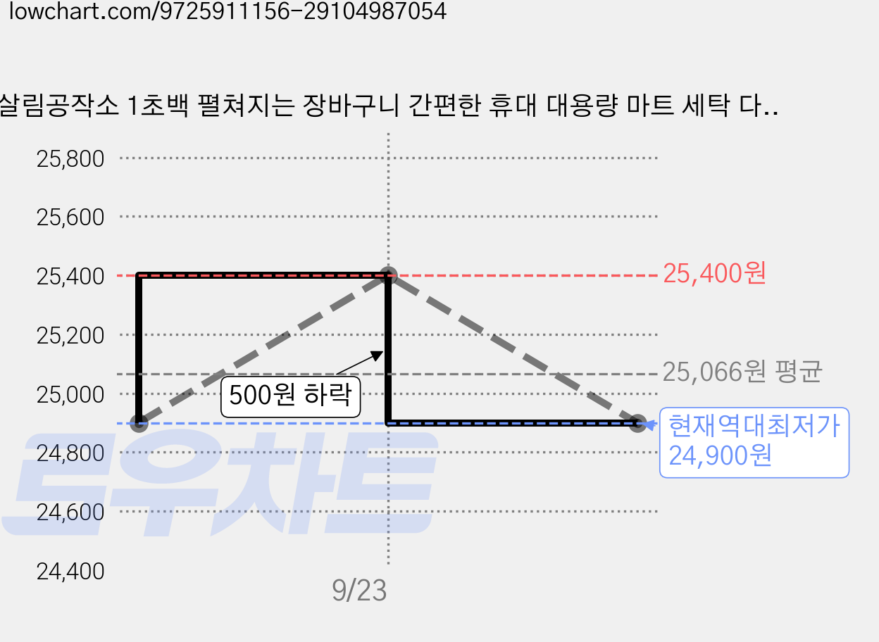 살림공작소 1초백 펼쳐지는 장바구니 간편한 휴대 대용량 마트 세탁 다용도 가방, 블랙, 1개 가격 변동 차트, 현재가 24,900원, 역대최저가