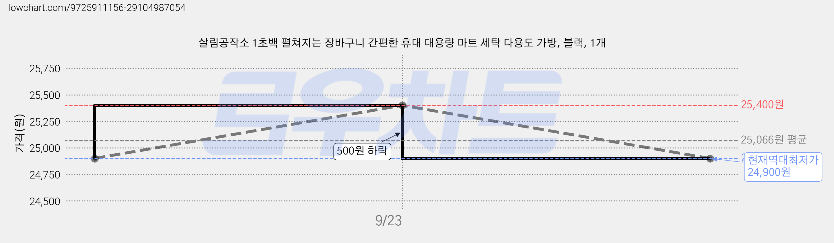 살림공작소 1초백 펼쳐지는 장바구니 간편한 휴대 대용량 마트 세탁 다용도 가방, 블랙, 1개 가격 변동 차트, 현재가 24,900원, 역대최저가