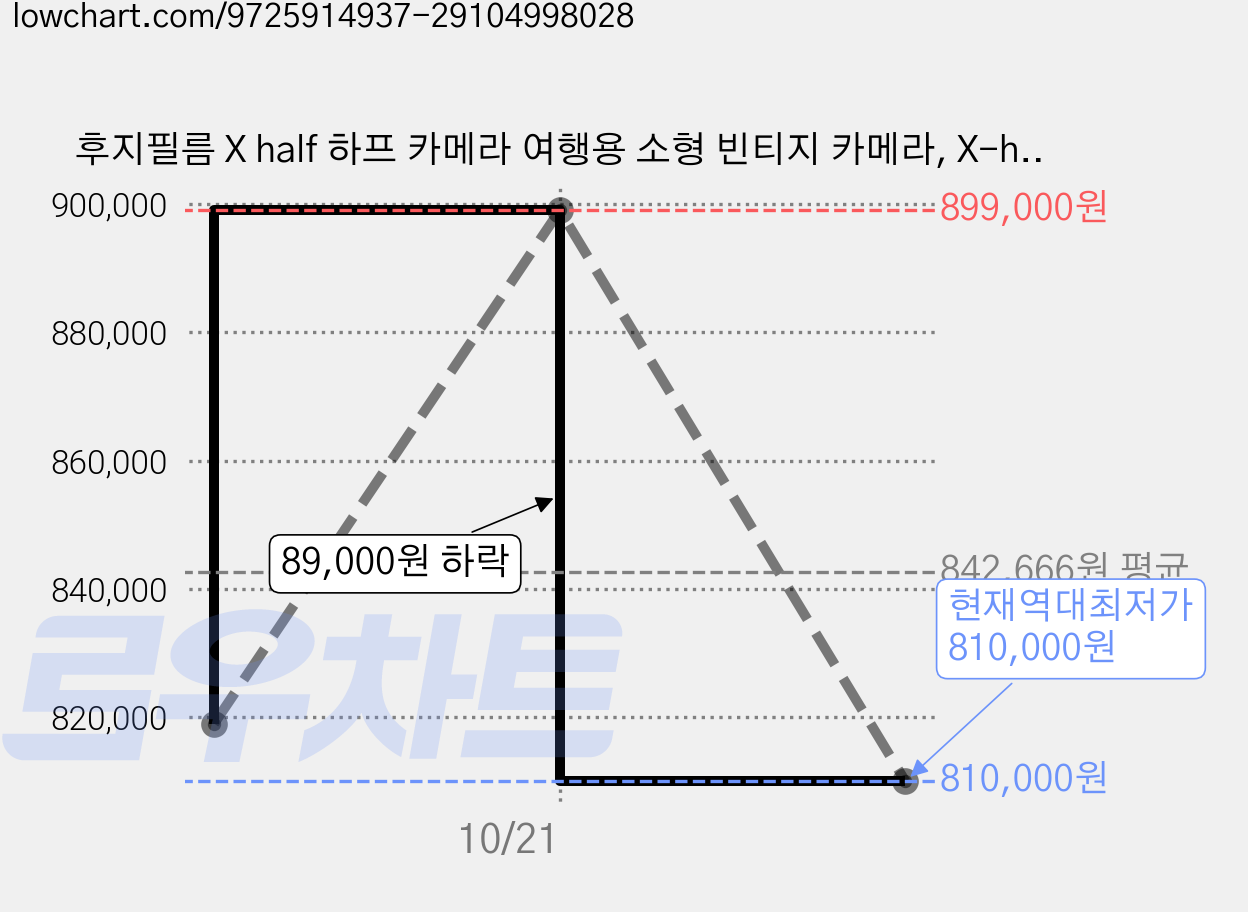 후지필름 X half 하프 카메라 여행용 소형 빈티지 카메라, X-half 실버 가격 변동 차트, 현재가 810,000원, 역대최저가