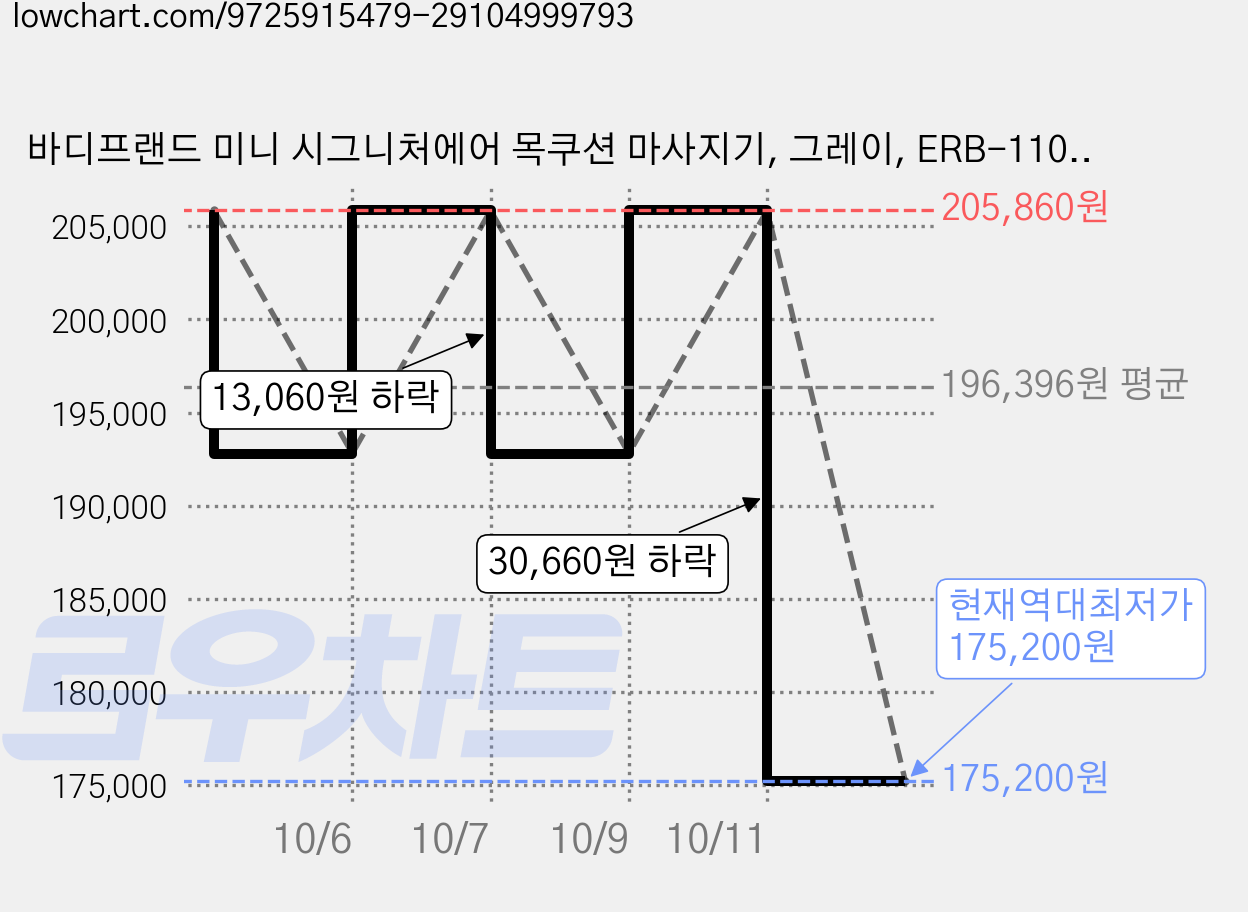 바디프랜드 미니 시그니처에어 목쿠션 마사지기, 그레이, ERB-1100 가격 변동 차트, 현재가 175,200원, 역대최저가