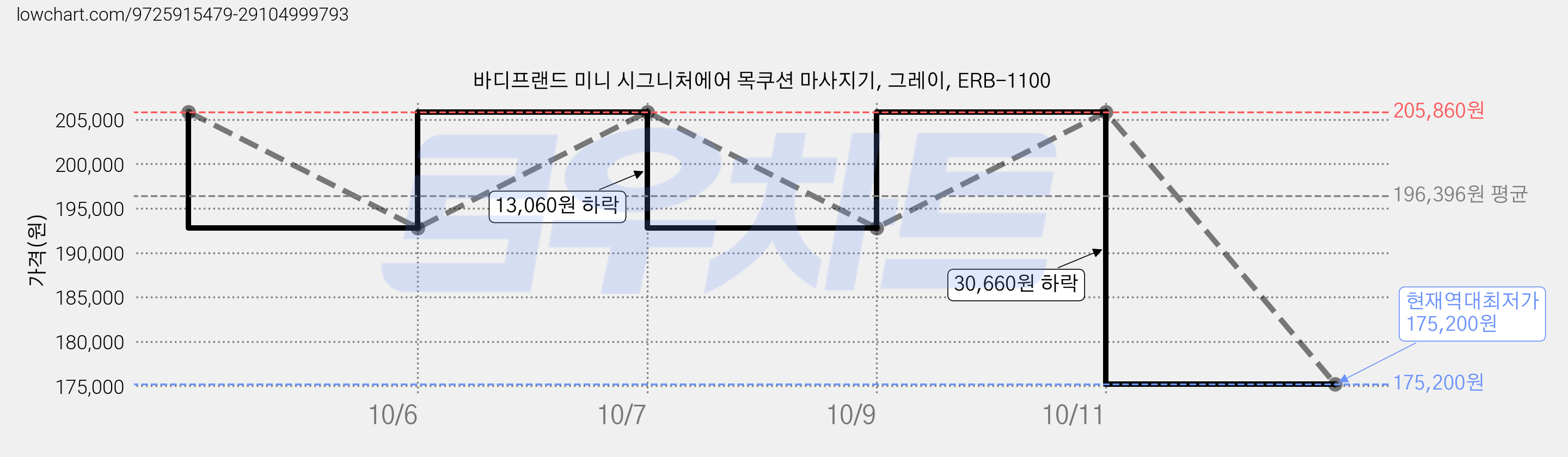바디프랜드 미니 시그니처에어 목쿠션 마사지기, 그레이, ERB-1100 가격 변동 차트, 현재가 175,200원, 역대최저가