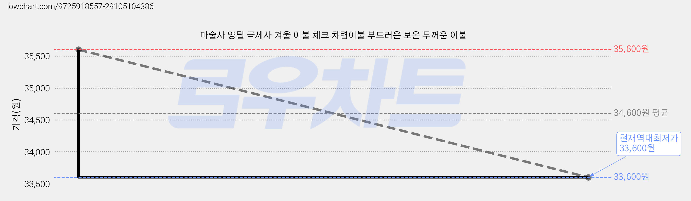 마술사 양털 극세사 겨울 이불 체크 차렵이불 부드러운 보온 두꺼운 이불 가격 변동 차트, 현재가 33,600원, 역대최저가