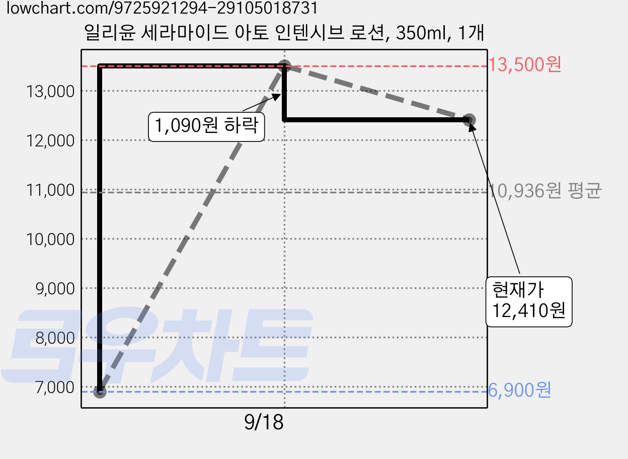일리윤 세라마이드 아토 인텐시브 로션, 350ml, 1개 가격 변동 차트, 현재가 12,410원, 관측 최저가 6,900원