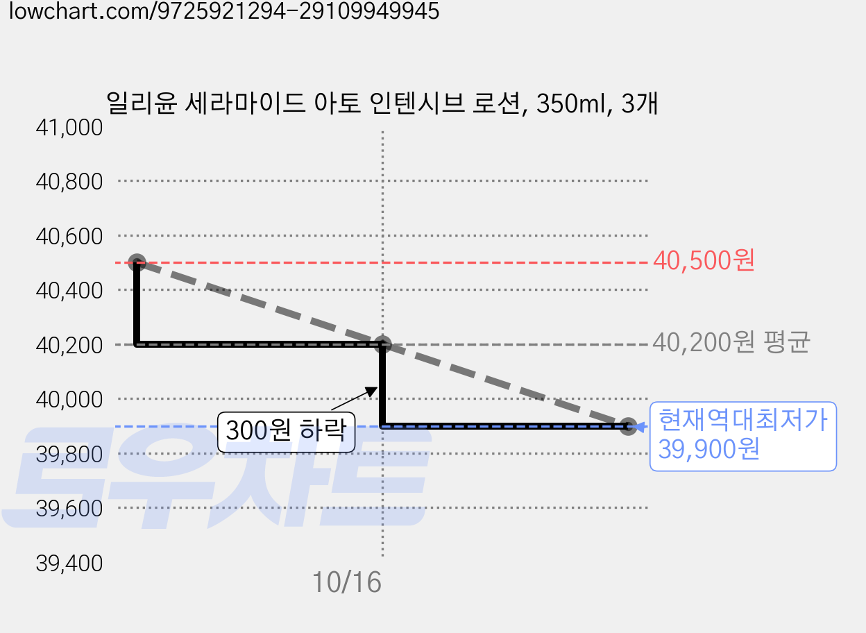 일리윤 세라마이드 아토 인텐시브 로션, 350ml, 3개 가격 변동 차트, 현재가 39,900원, 역대최저가