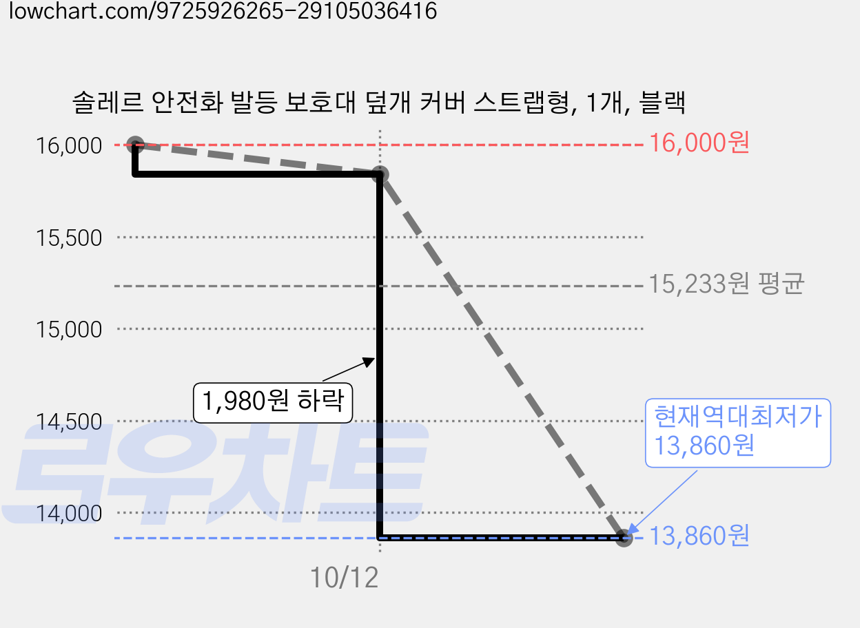 솔레르 안전화 발등 보호대 덮개 커버 스트랩형, 1개, 블랙 가격 변동 차트, 현재가 13,860원, 역대최저가