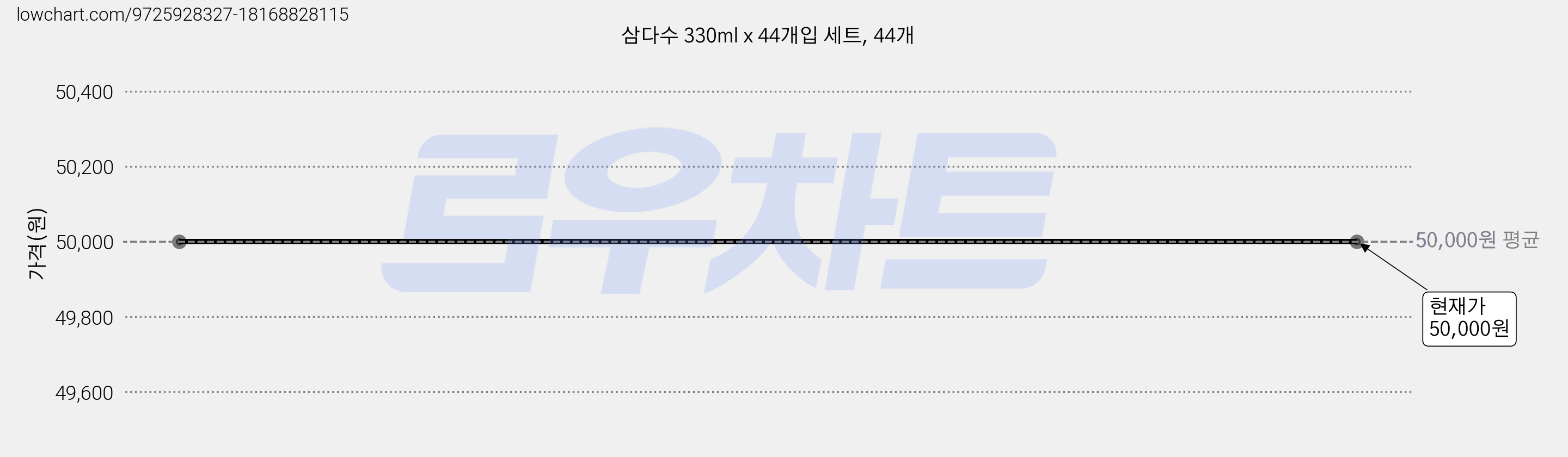 삼다수 330ml x 44개입 세트, 44개 가격 변동 차트, 현재가 50,000원