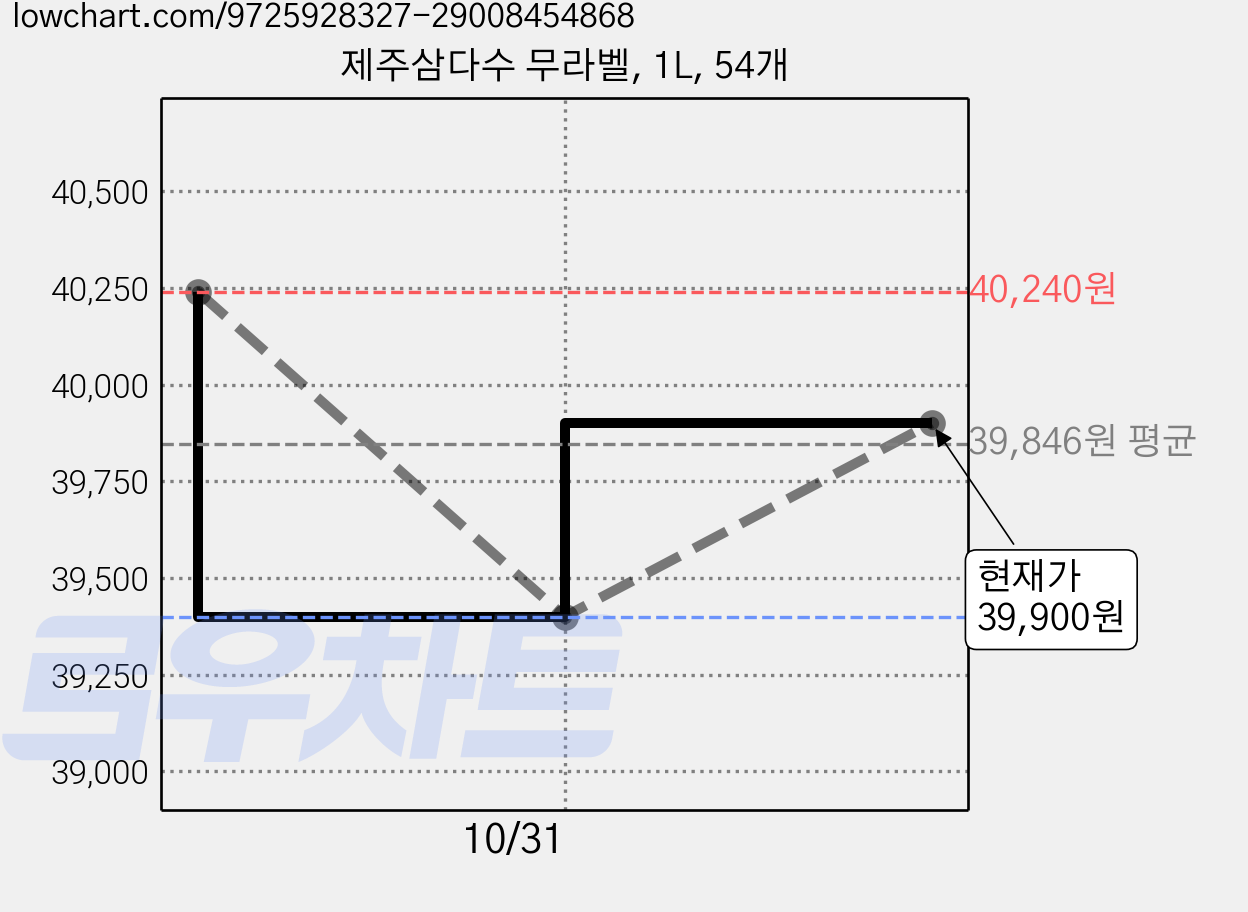 제주삼다수 무라벨, 1L, 54개 가격 변동 차트, 현재가 39,900원, 관측 최저가 39,400원