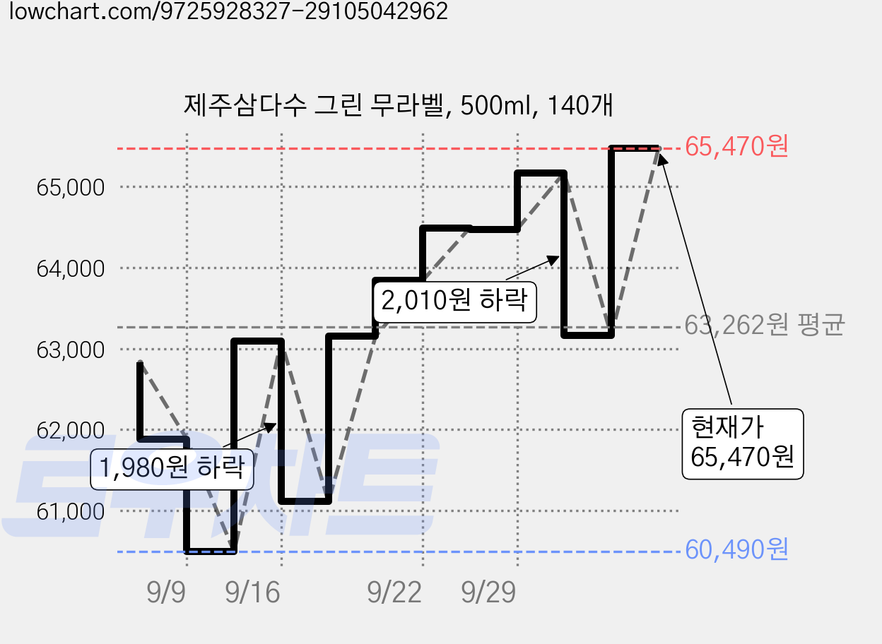 제주삼다수 그린 무라벨, 500ml, 140개 가격 변동 차트, 현재가 65,470원, 관측 최저가 60,490원