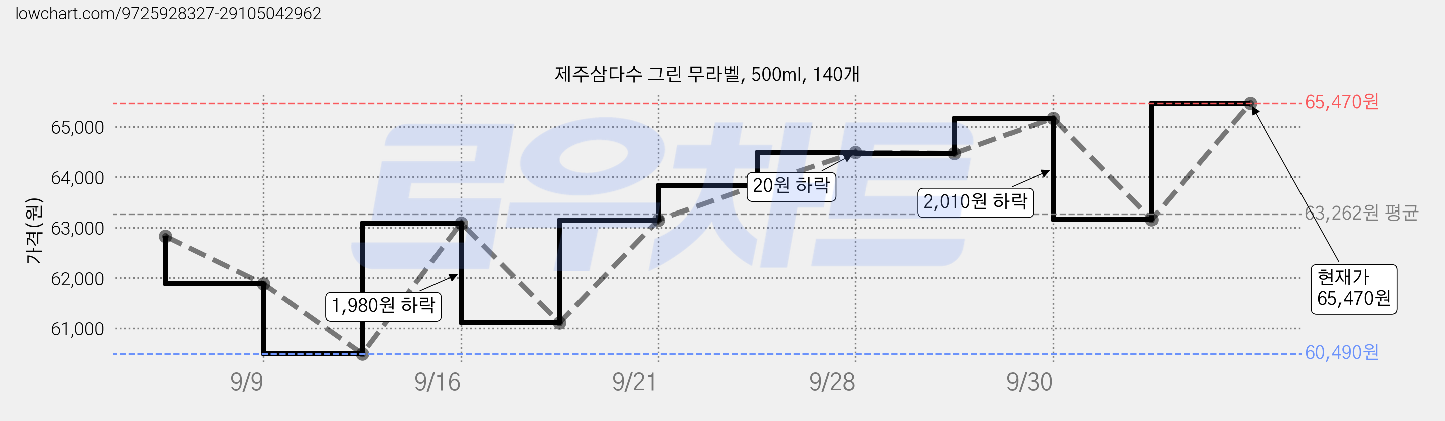 제주삼다수 그린 무라벨, 500ml, 140개 가격 변동 차트, 현재가 65,470원, 관측 최저가 60,490원