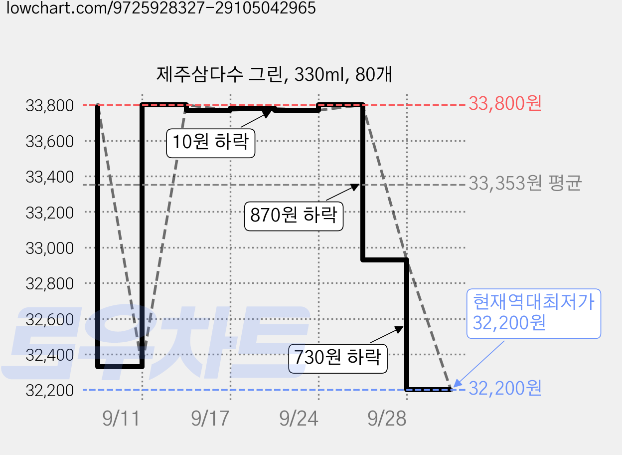 제주삼다수 그린, 330ml, 80개 가격 변동 차트, 현재가 32,200원, 역대최저가