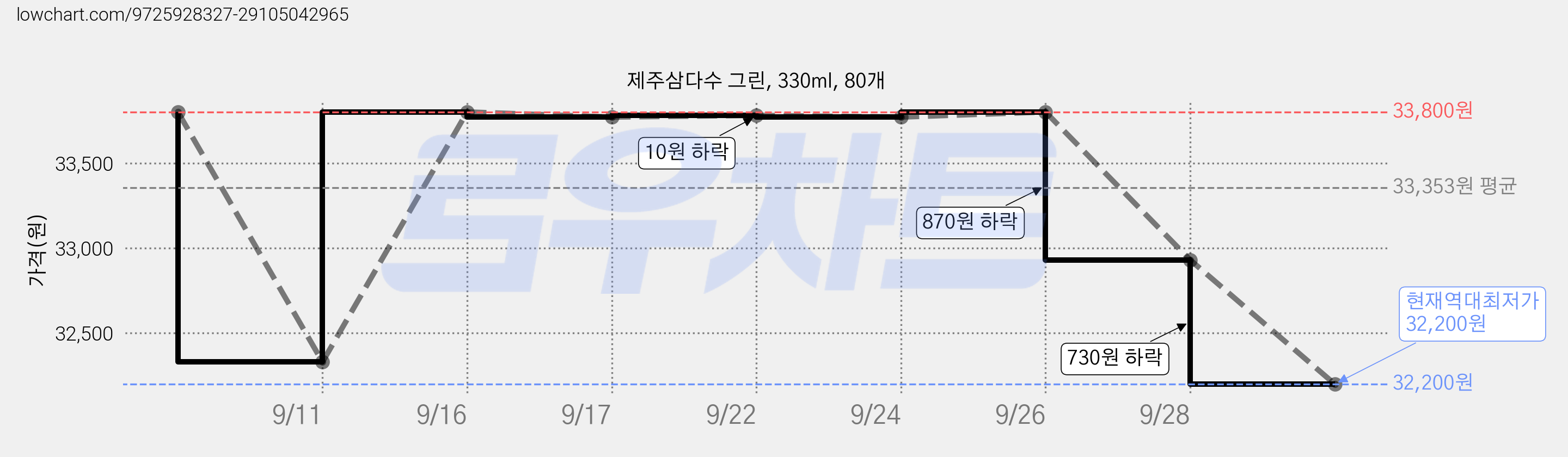 제주삼다수 그린, 330ml, 80개 가격 변동 차트, 현재가 32,200원, 역대최저가